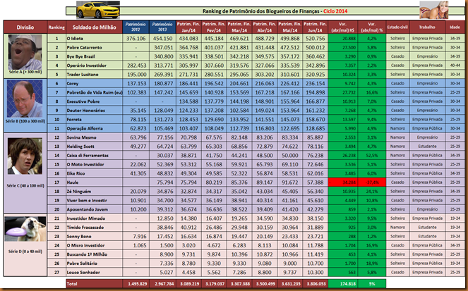 Vida de Pobretão: Atualização Patrimônio Financeiro Nov/14: R$ 215.407 ou  +54.368 (+33,76%)