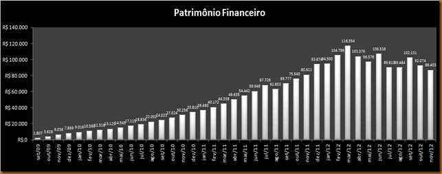 Vida de Pobretão: Atualização Patrimônio Financeiro Nov/14: R$ 215.407 ou  +54.368 (+33,76%)