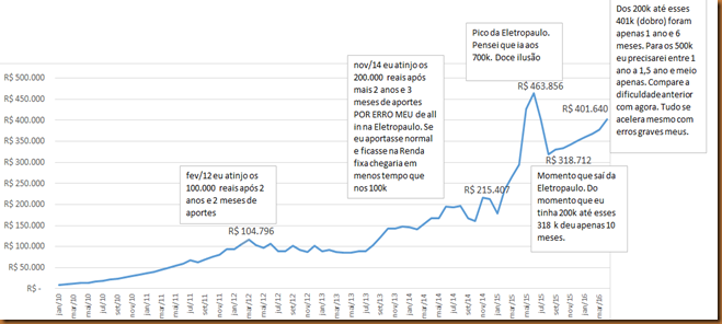 Vida de Pobretão: Atualização Patrimônio Financeiro Nov/14: R$ 215.407 ou  +54.368 (+33,76%)